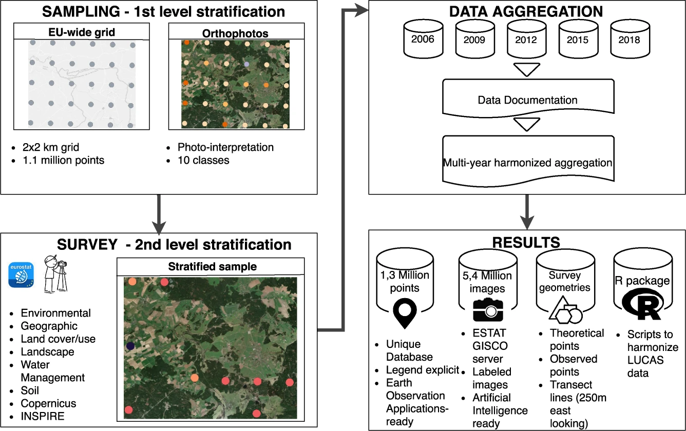 Land Use/Cover Area frame Survey and harmonisation of datasets