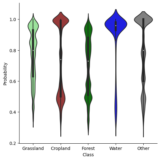 Distribution of RF classification probabilities per landcover class