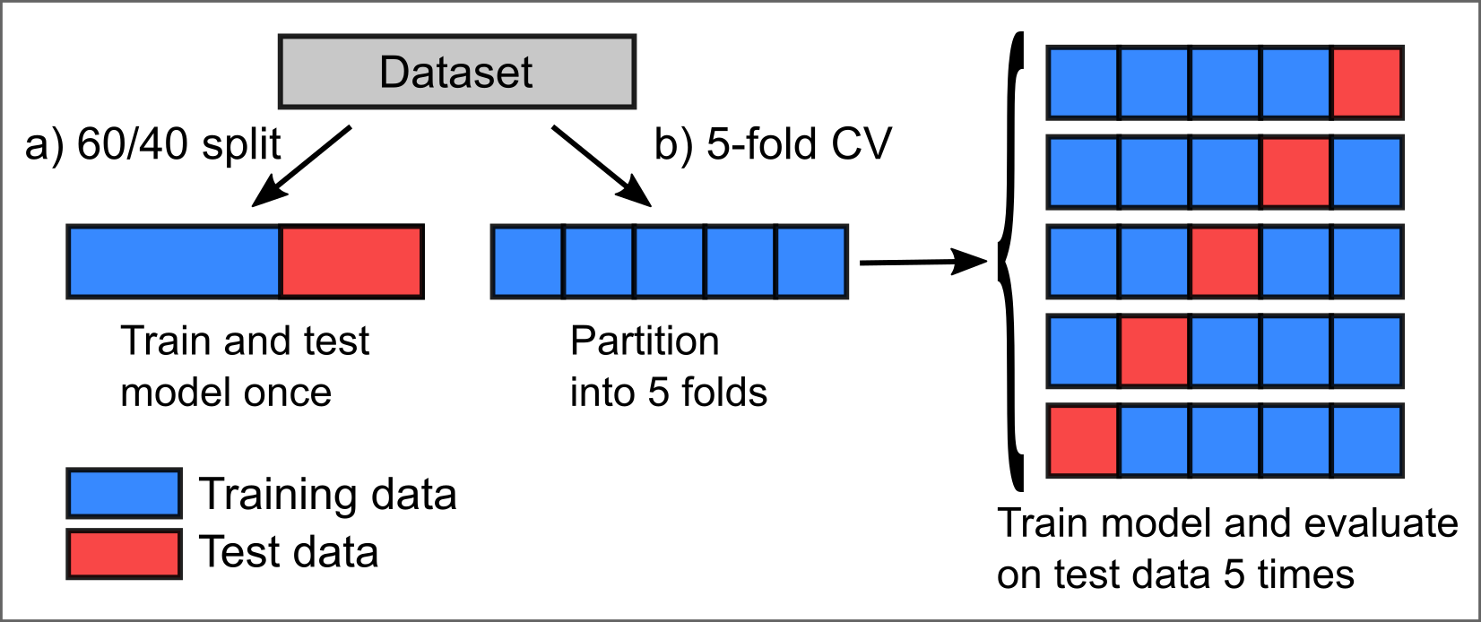 splitting a dataset for training and validation - Single split vs. cross-validation