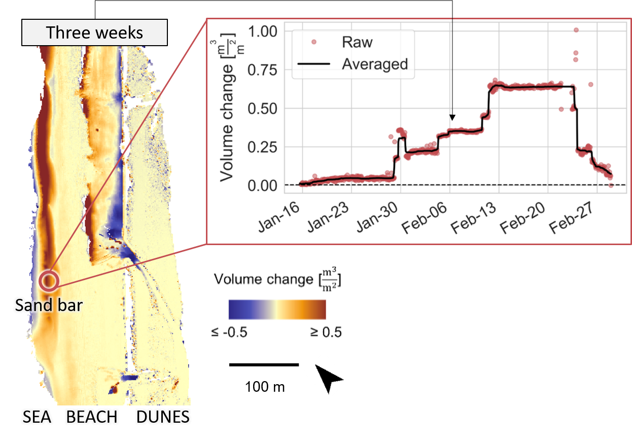 Multitemporal vs. 4D surface information temporal surface information & time series