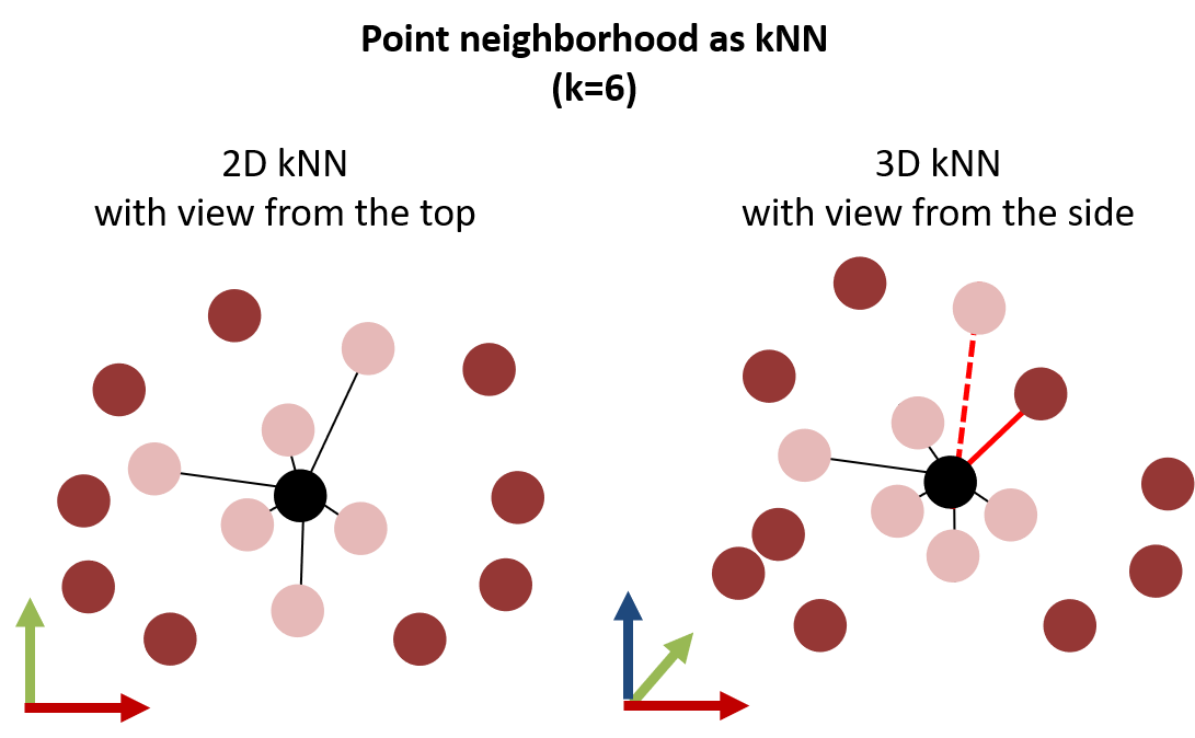 kNN neighborhood with fixed number of neighbors knn_neighborhood