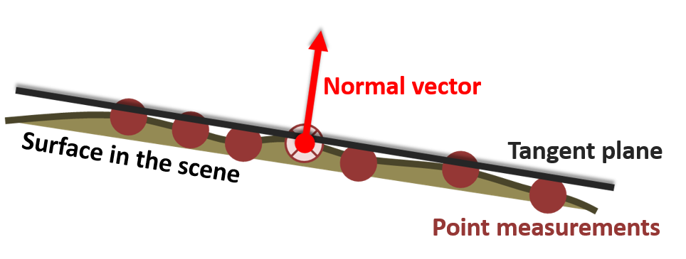 Schematic of normal vector of a tangent plane normalvector