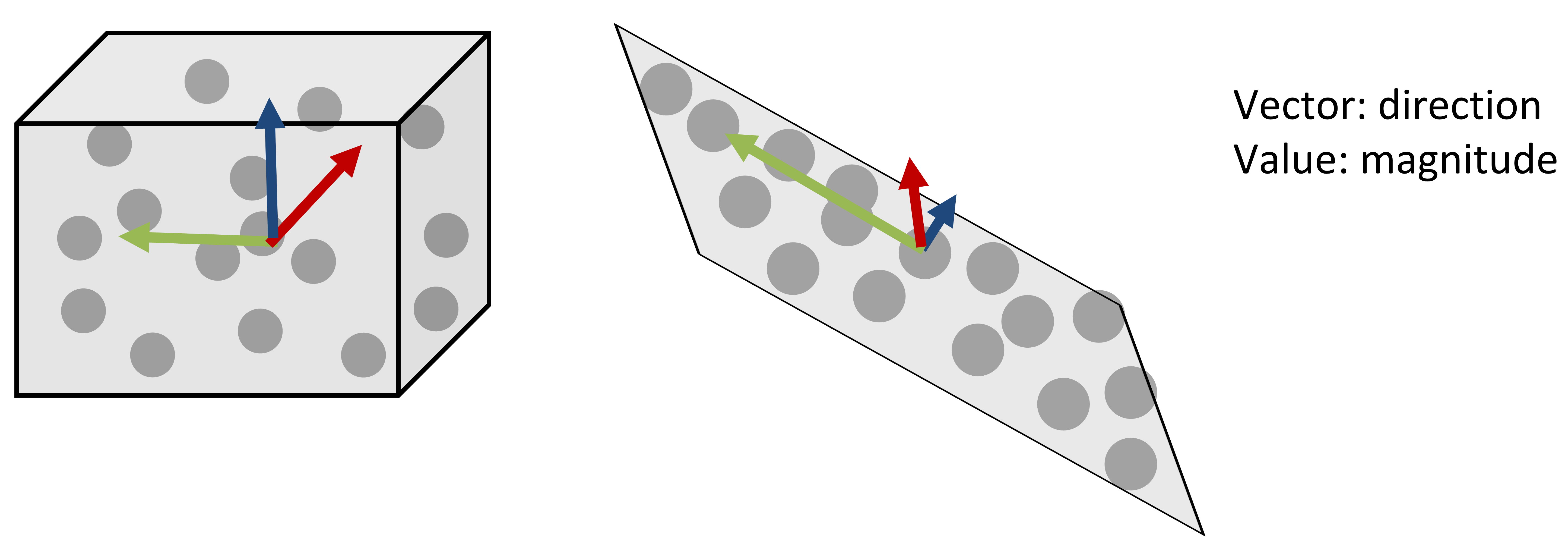 Schematic of principal components for two sets of 3D points pca