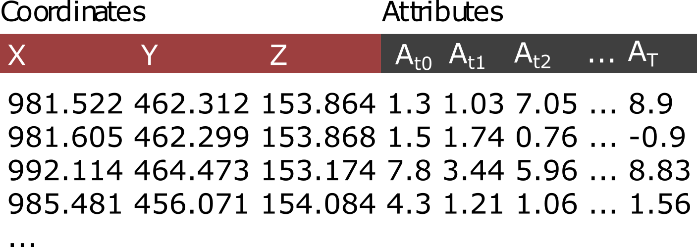 Point cloud model with attributes over time point cloud time attributes