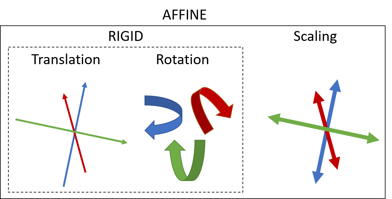 Components of transformation representing rigid and affine transformation transformation