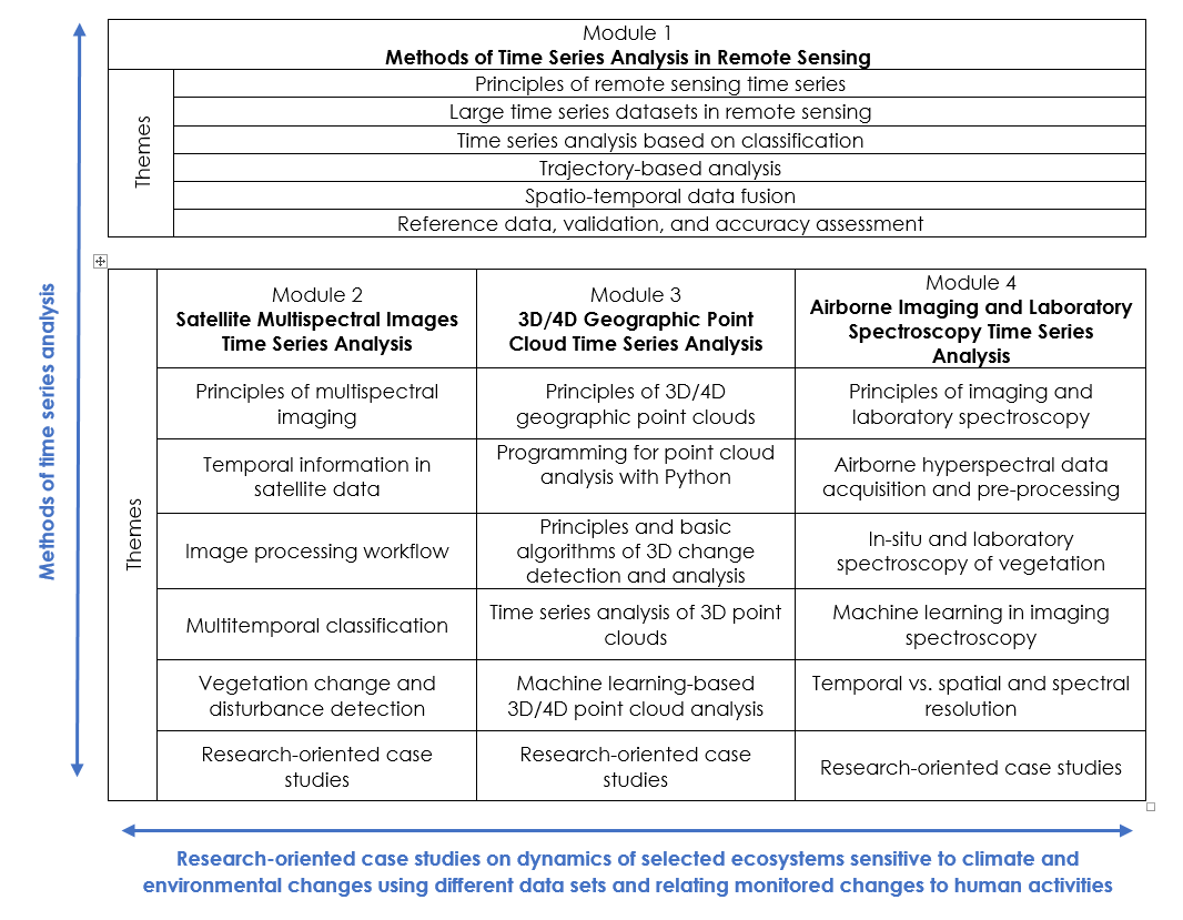 Course structure