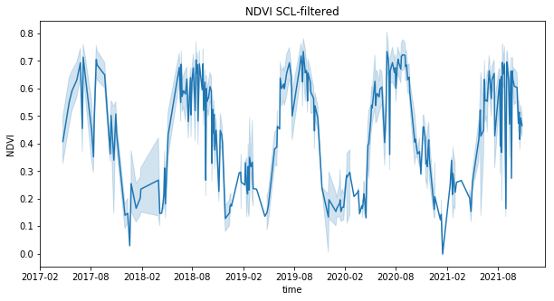 NDVI point profiles filtered