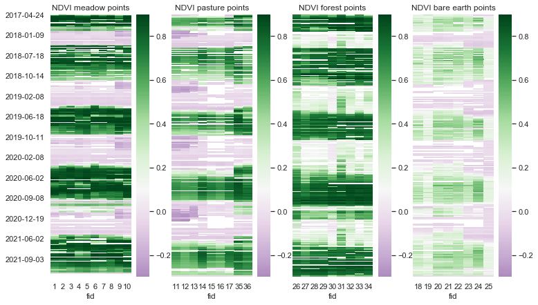 NDVI heatmaps