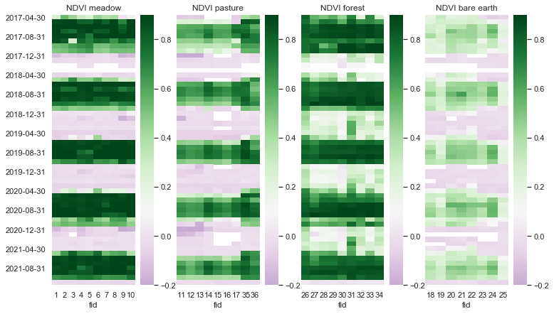 monthly NDVI heatmaps