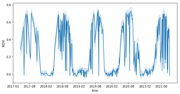 NDVI point profiles