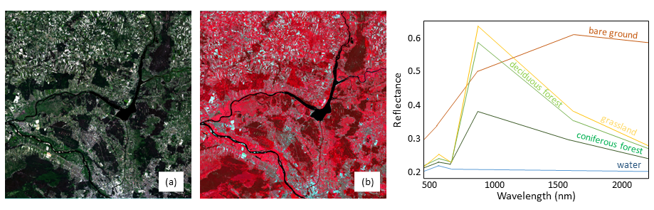 Multispectral data concept