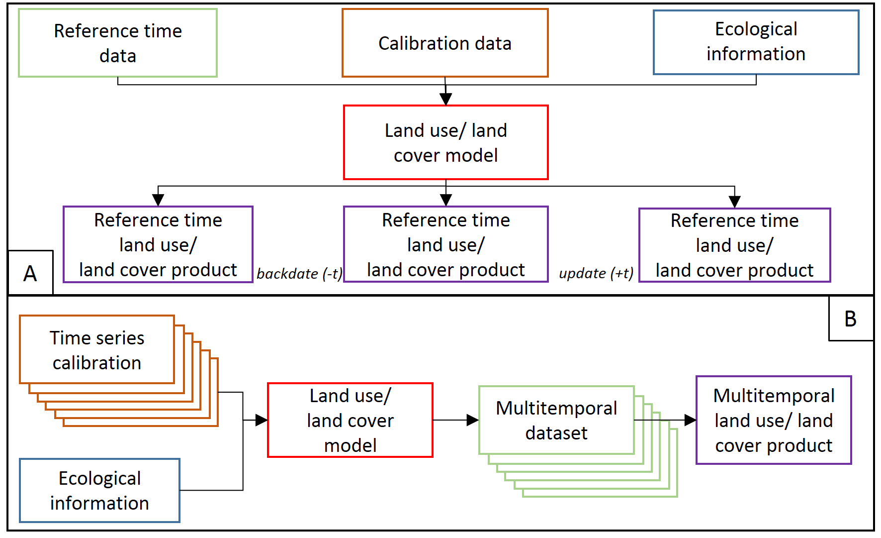 Time series classification