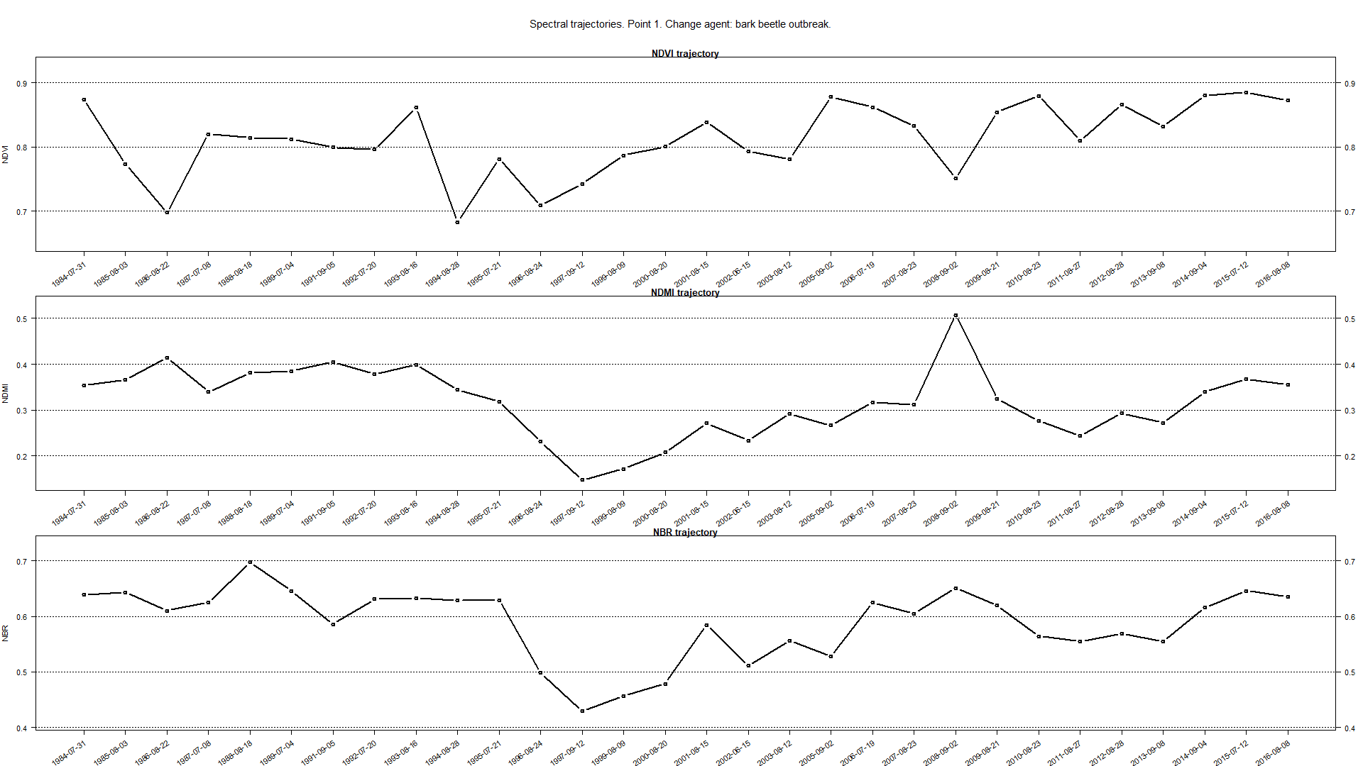 Point 1 - spectral trajectories