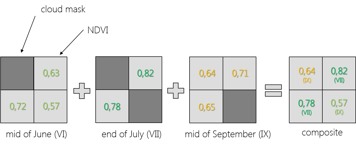 concept of time composites