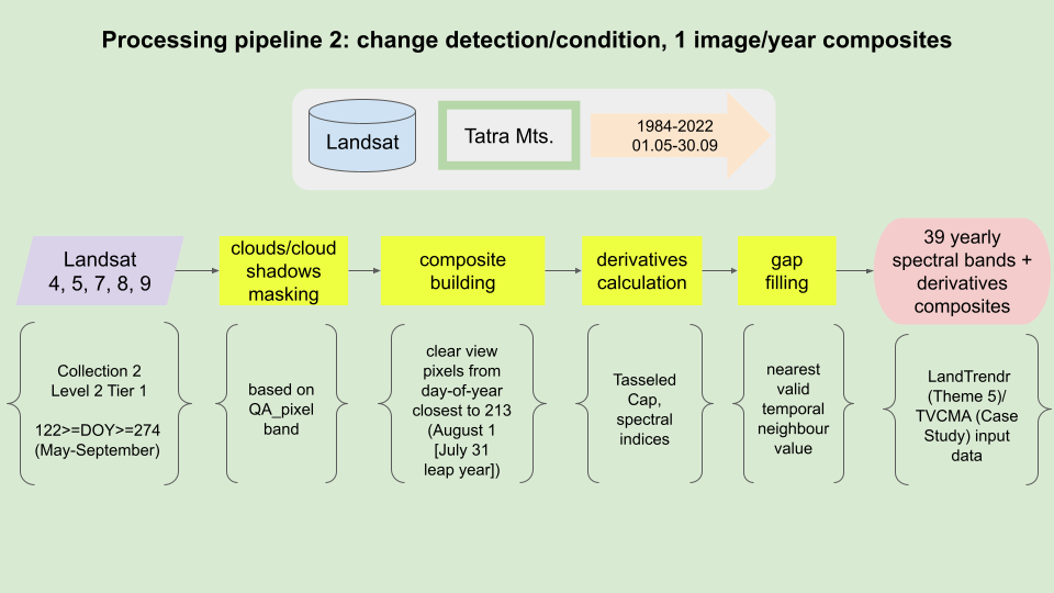 Processing pipeline