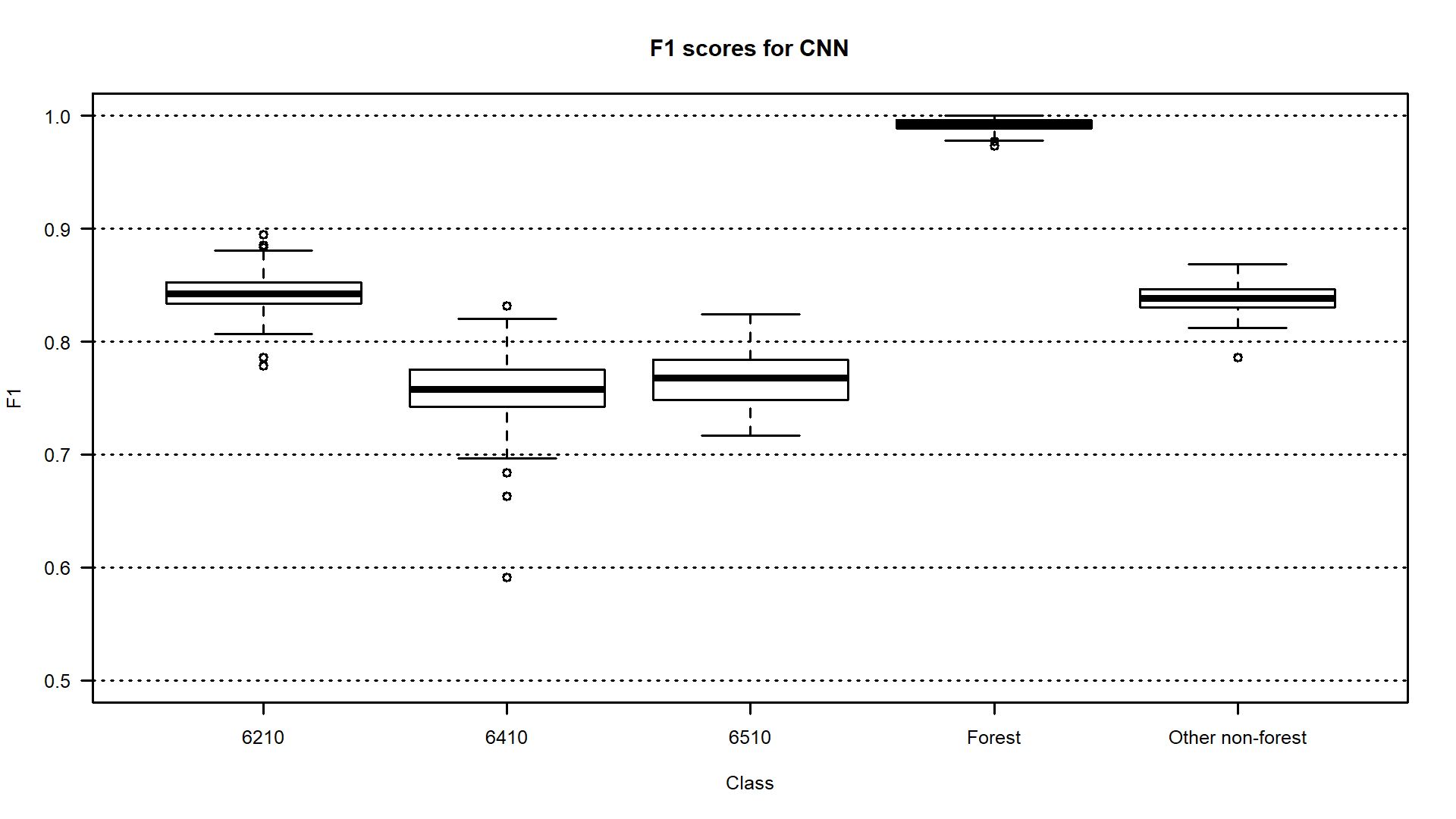 Habitats CNNs