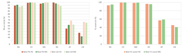 Best Producer’s accuracy (PA), User’s accuracy (UA) (a), and the F1-score (b) for UAV hyperspectral and MS multispectral for permanent research plot Bílá louka Meadow in the Krkonoše Mts.