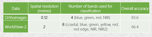 Comparison of classification accuracies based on data with different spatial and spectral resolution.